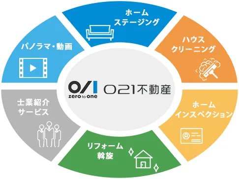株式会社021不動産が提供しているサービスの概要