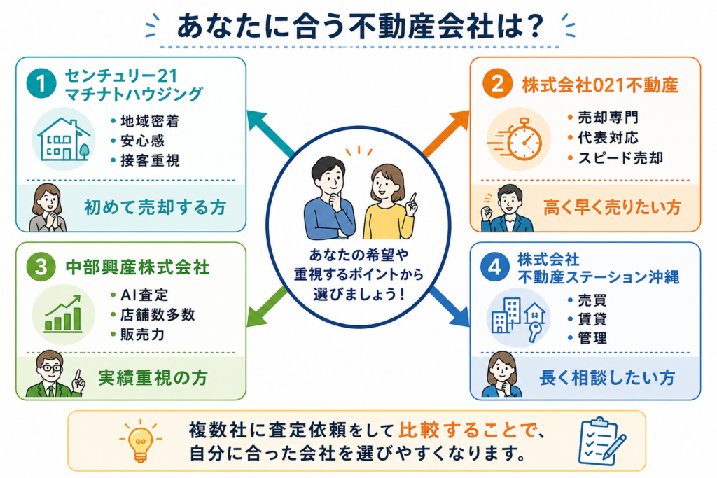 沖縄のおすすめ不動産会社4社の特徴と向いている人を比較した図解 