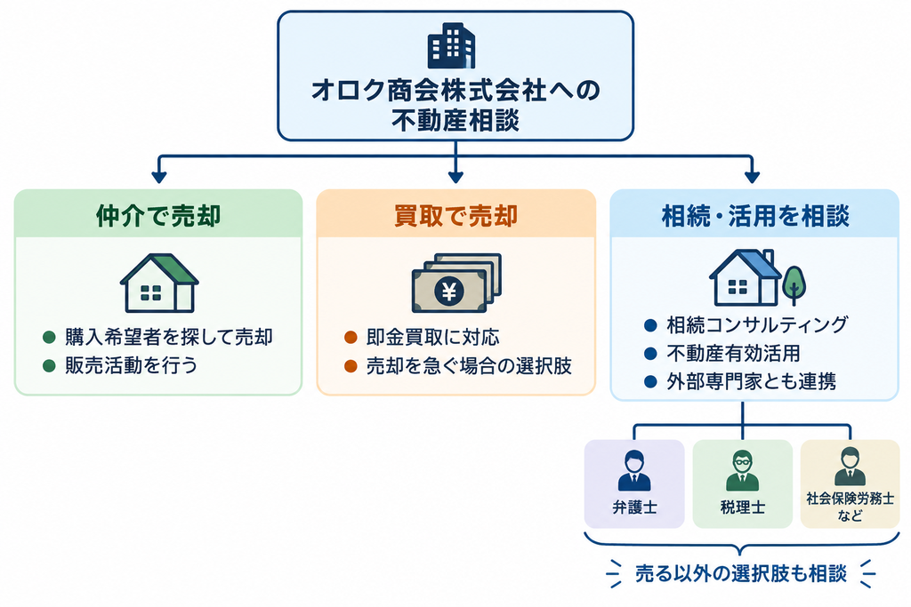 オロク商会は仲介・買取・相続・不動産活用まで幅広く相談でき、外部専門家とも連携して対応する