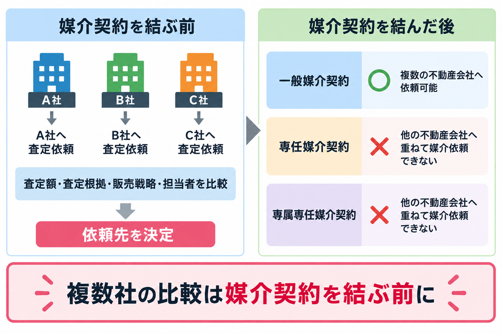 媒介契約前の複数社比較と契約後の一般・専任・専属専任媒介契約による依頼先の違いを示す比較図